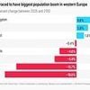 Migration will make UK population grow faster than any other large EU country and could increase by nearly 7% to 74.3million by the 2100, UN figures suggest