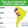 Bolivia ocupa el segundo lugar en tasa de accidentes entre países de la CAN