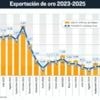 Las exportaciones de oro se desploman en dos años