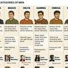 What's YOUR personality type? Scientists say all men fit into 6 categories - take the test to see if you're an alpha, bravo, delta, gamma, omega, or sigma