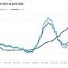 Another huge blow for Rachel Reeves as inflation RISES to 3.6% defying predictions from analysts leaving hopes of interest rate cuts in the balance