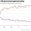 Starmer's unhappy birthday: Labour government's popularity crashes to new record low as markets ramp up borrowing costs after desperate reshuffle 'sidelining' Reeves