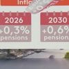 Conclave sur les retraites : retraités sollicités, âge de départ... Que contiendra la copie des partenaires sociaux ?