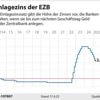 Geldanlage bei sinkenden Zinsen: Wie Sie ihr Geld Gewinn bringend parken können