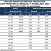 Índice de Precios Productor registró un aumento de 3,83% en junio