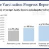 U.S. administering average of 1.7 million COVID-19 vaccine doses per day