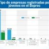 Jóvenes lideran 8.847 empresas, pero aún falta mucho