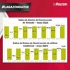 El costo de construcción sube en 37% en viviendas y 41% en edificios