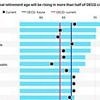 This country has the lowest retirement age in Europe - and it's 14 years earlier than the UK