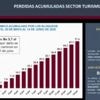 Pérdidas en el turismo por bloqueos suman Bs 51,6 millones